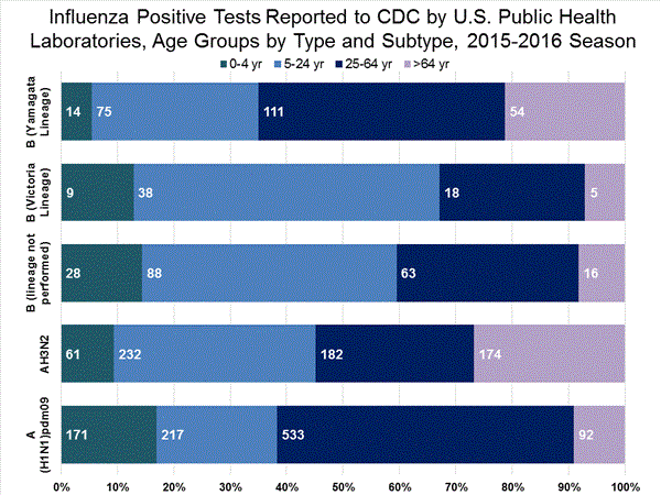 INFLUENZA Virus Isolated