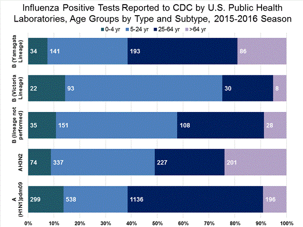 INFLUENZA Virus Isolated