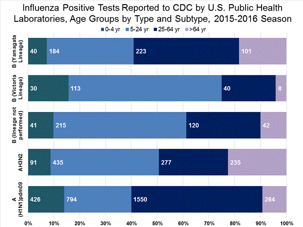 INFLUENZA Virus Isolated
