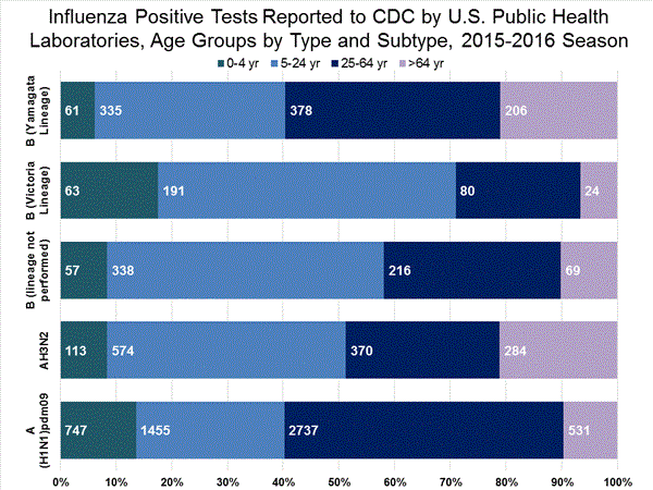 INFLUENZA Virus Isolated