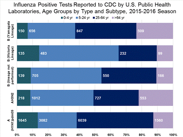INFLUENZA Virus Isolated