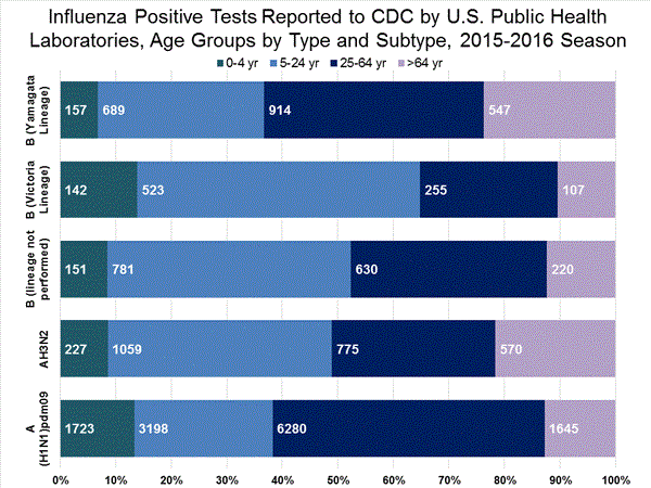 INFLUENZA Virus Isolated