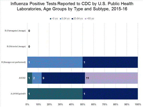 INFLUENZA Virus Isolated