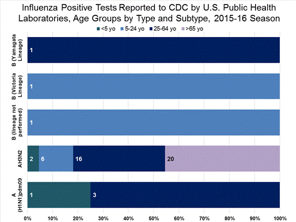 INFLUENZA Virus Isolated