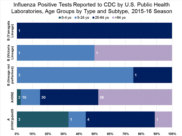 INFLUENZA Virus Isolated