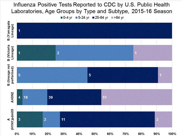 INFLUENZA Virus Isolated