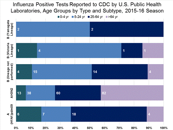 INFLUENZA Virus Isolated