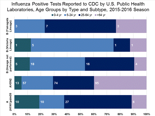 INFLUENZA Virus Isolated