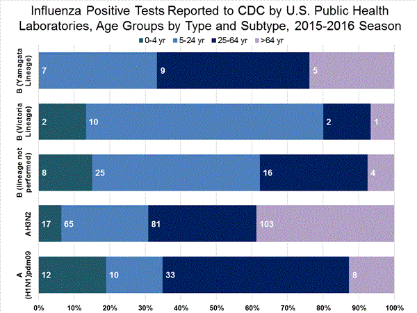 INFLUENZA Virus Isolated