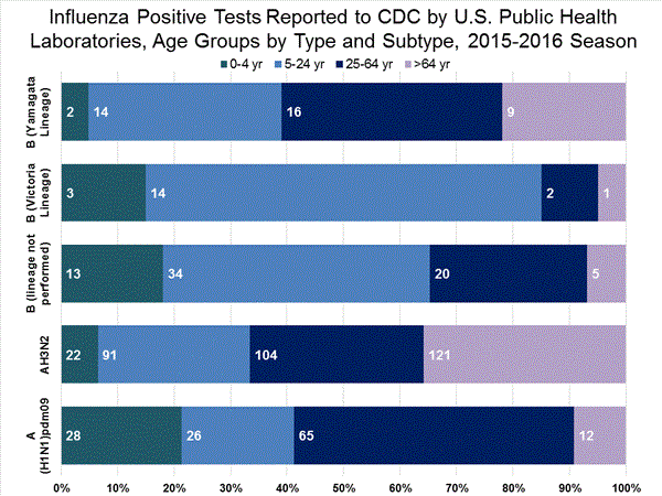 INFLUENZA Virus Isolated