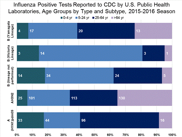 INFLUENZA Virus Isolated