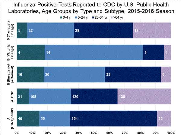 INFLUENZA Virus Isolated
