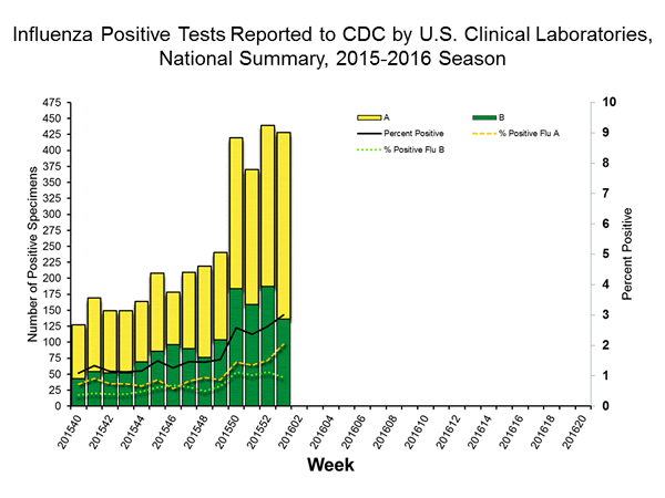 INFLUENZA Virus Isolated