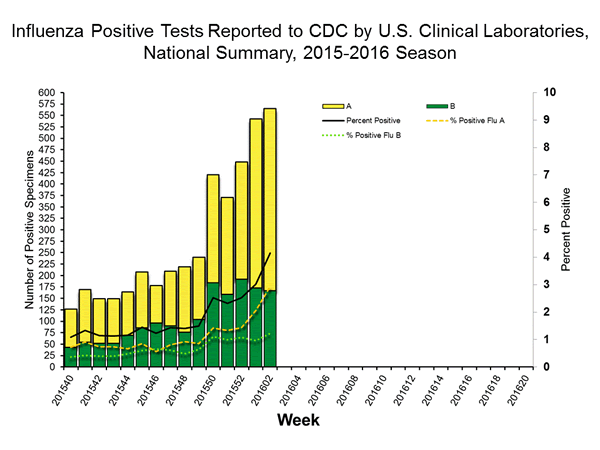 INFLUENZA Virus Isolated