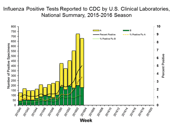 INFLUENZA Virus Isolated