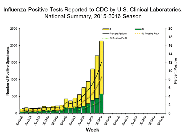 INFLUENZA Virus Isolated