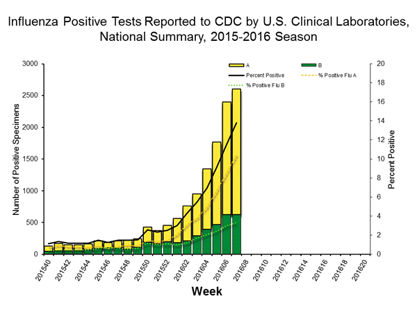 INFLUENZA Virus Isolated