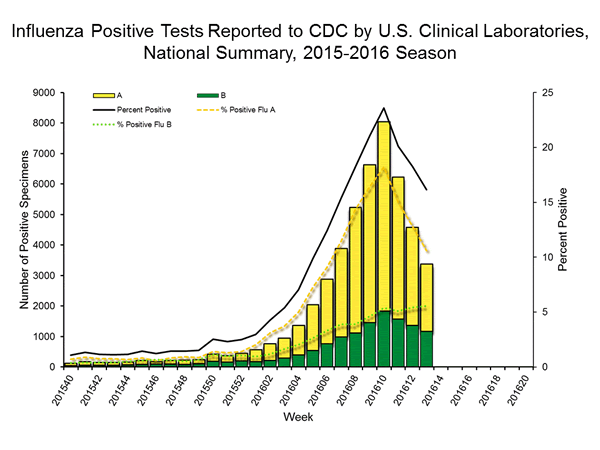 INFLUENZA Virus Isolated