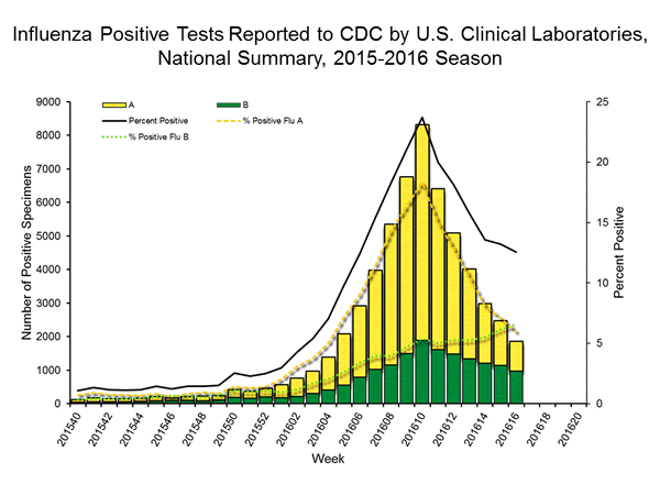 INFLUENZA Virus Isolated