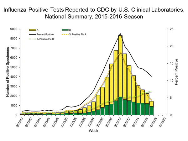 INFLUENZA Virus Isolated