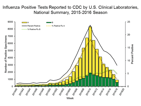 INFLUENZA Virus Isolated