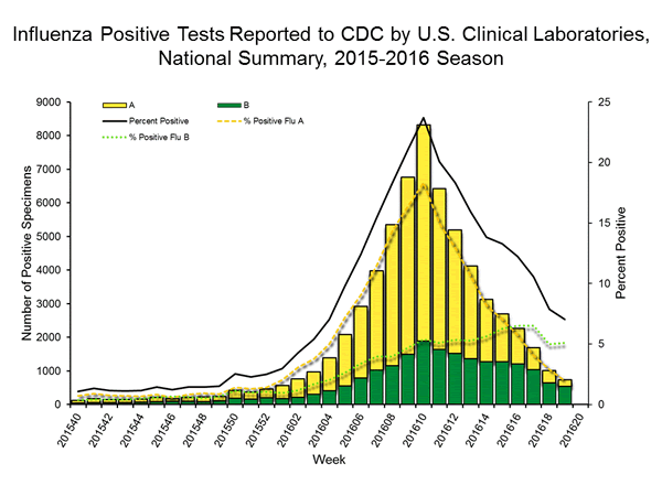 INFLUENZA Virus Isolated