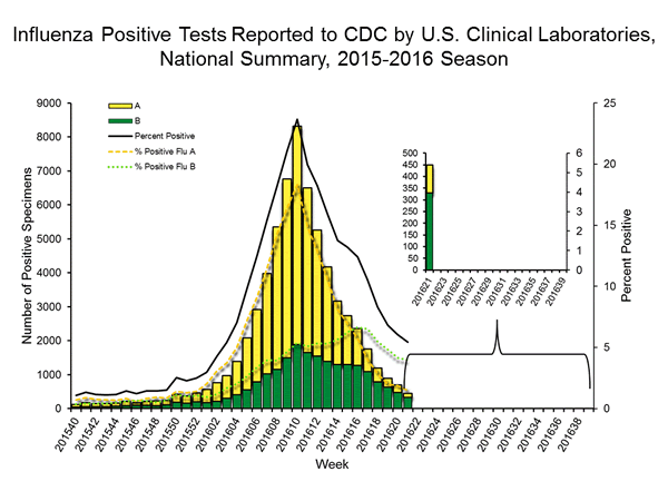 INFLUENZA Virus Isolated