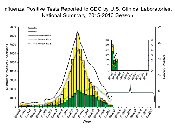 INFLUENZA Virus Isolated