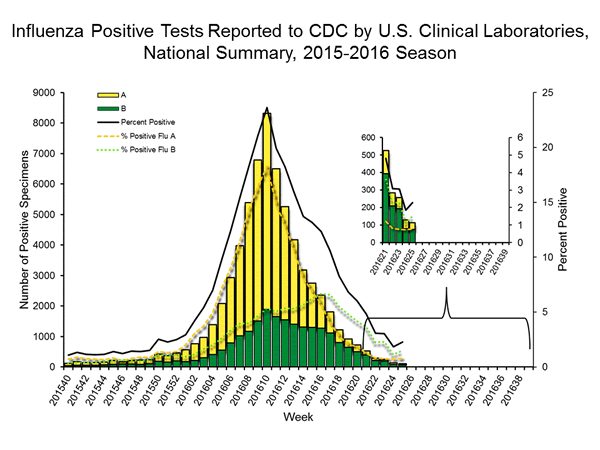 INFLUENZA Virus Isolated