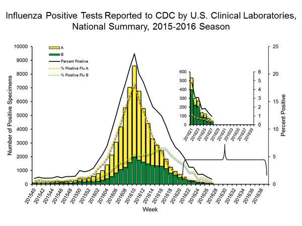 INFLUENZA Virus Isolated