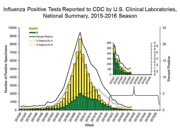 INFLUENZA Virus Isolated