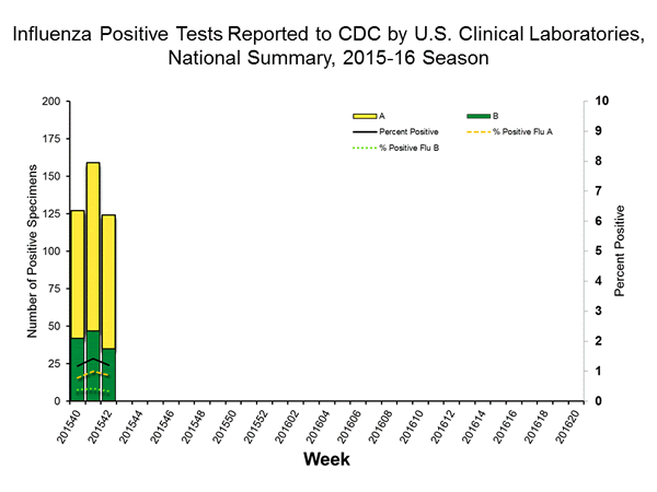 INFLUENZA Virus Isolated