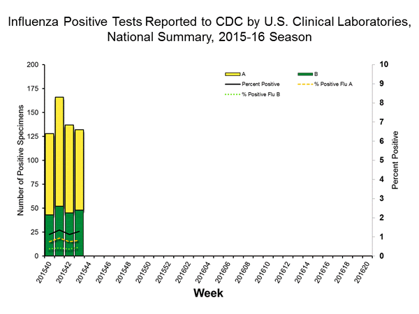 INFLUENZA Virus Isolated