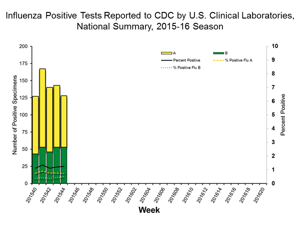 INFLUENZA Virus Isolated