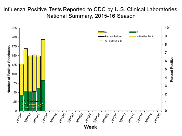 INFLUENZA Virus Isolated