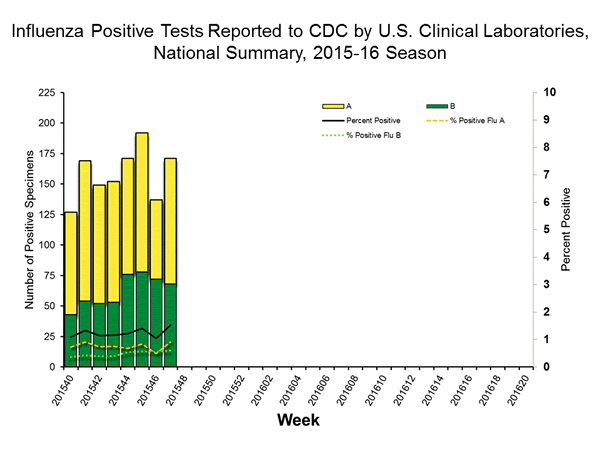 INFLUENZA Virus Isolated