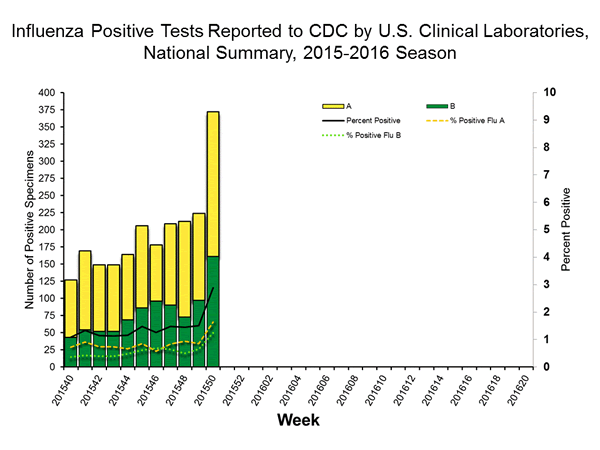 INFLUENZA Virus Isolated