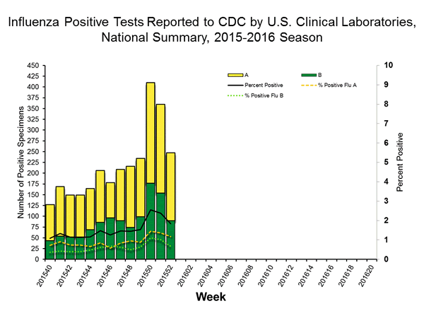 INFLUENZA Virus Isolated