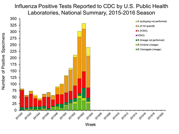 INFLUENZA Virus Isolated