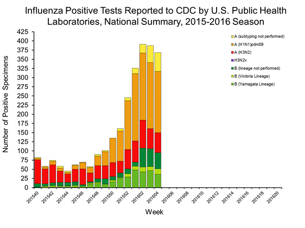 INFLUENZA Virus Isolated
