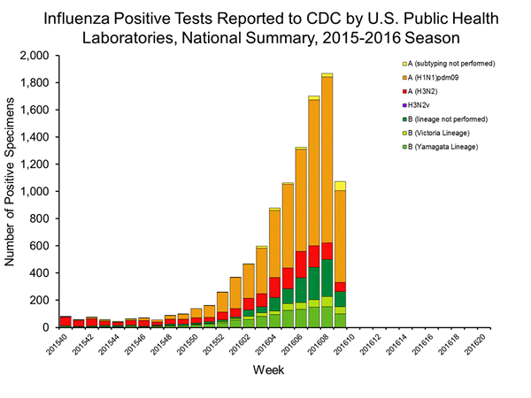 INFLUENZA Virus Isolated