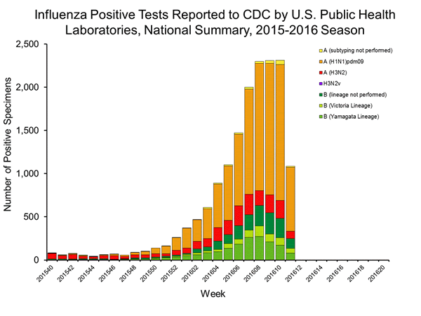 INFLUENZA Virus Isolated