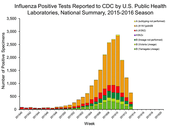 INFLUENZA Virus Isolated