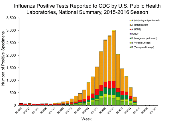 INFLUENZA Virus Isolated