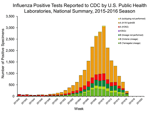 INFLUENZA Virus Isolated