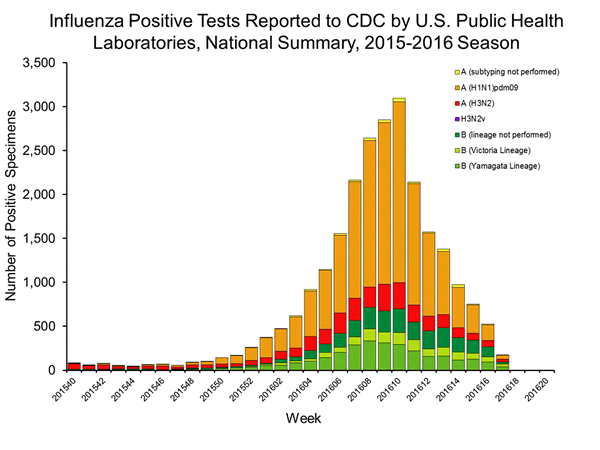INFLUENZA Virus Isolated
