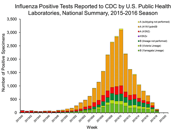 INFLUENZA Virus Isolated