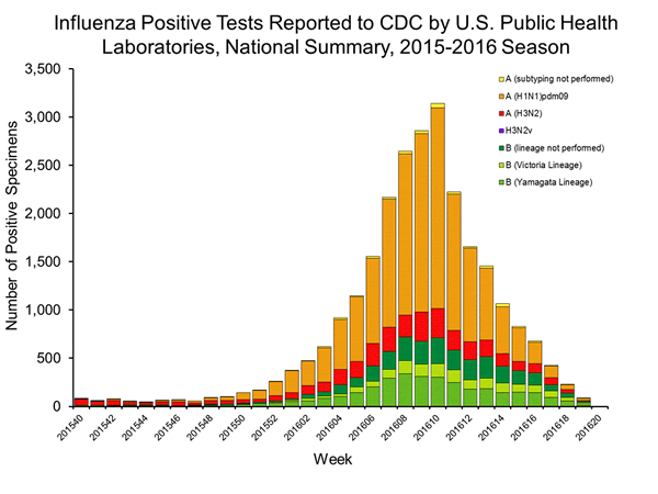INFLUENZA Virus Isolated
