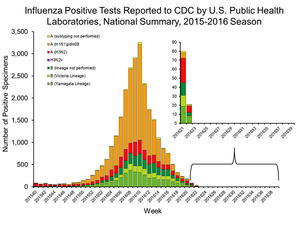 INFLUENZA Virus Isolated