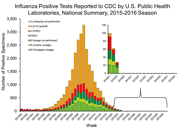 INFLUENZA Virus Isolated